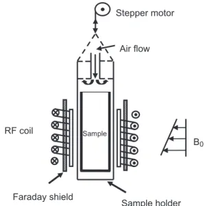 Fig. 1. NMR set-up for the drying experiments with cylindrical samples. The Teﬂon holder with the saturated sample is moved in the vertical direction by means of a stepper motor
