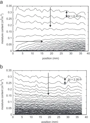 Fig. 3. The rate of water volume change (dV/dt) as a function of moisture content (m 3 m 3 ) for water saturated ﬁred-clay bricks dried at different relative humidity conditions