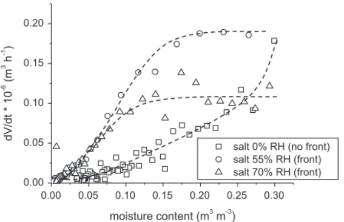 Fig. 4. The rate of water volume change (dV/dt) as a function of moisture content (m 3 m 3 ) for salt saturated bricks dried at different relative humidity conditions.