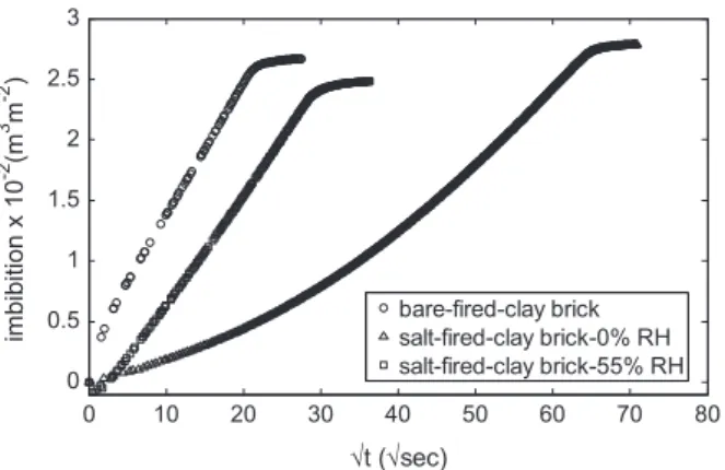 Fig. 6. The measured imbibition of decane in the salt-free ﬁred-clay brick and in ﬁred- ﬁred-clay bricks saturated with 3 m NaCl solution dried at different relative humidity conditions.