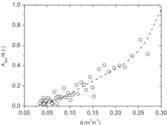 Fig. 10. Variation of apparent evaporation surface area as a function of mean moisture content as predicted by Eq