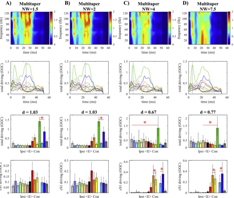 Fig. 5. Shows the results of the analyses varying the time-bandwidth parameter (NW) in the multitaper approach