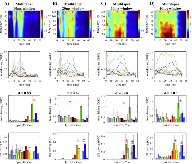 Fig. 6. Shows the results of the analyses varying window size in the multitaper approach