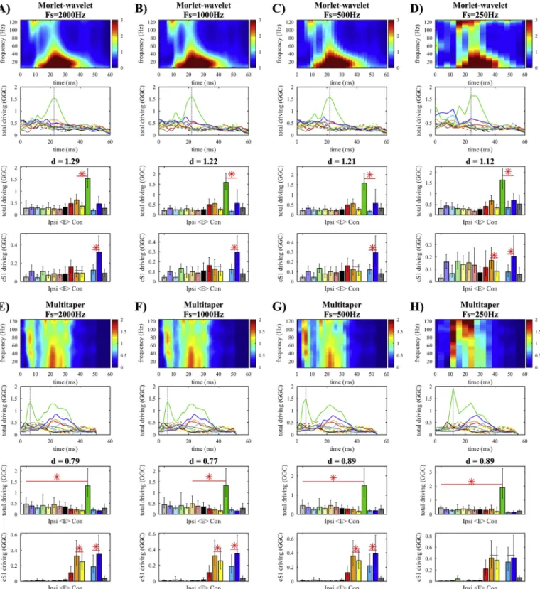 Fig. 2. The results of the analyses varying sampling rate are shown for the following methods: wavelet-based at A) 2000 Hz, B) 1000 Hz, C) 500 Hz, and D) 250 Hz;