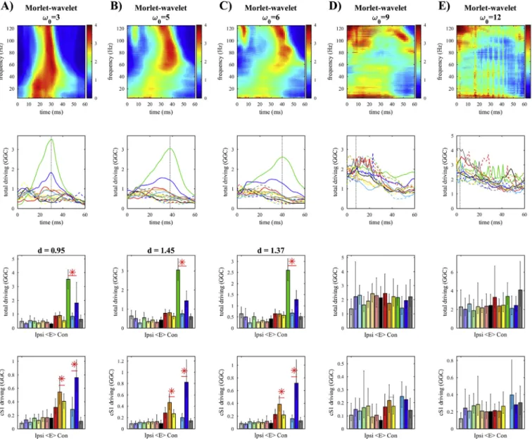 Fig. 3. Shows the results of the analyses varying the central frequency parameter ( ω 0 ) in the Morlet-wavelet approach