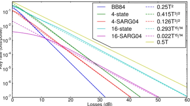 FIG. 2: Key rates with optimized µ for BB84, the m-states pro- pro-tocol, m-state for m = 4 and m = 16.
