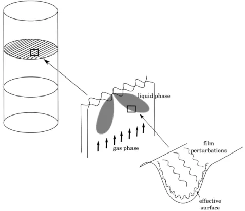 Figure 2: Schematic representation of the upscaling process : froorm the pore-scale to the packing-scale