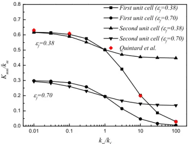 Fig. 4 Effective conductivity of the macroscale solid phase versus the ratio k m / k f and for different porosities