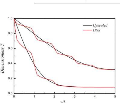 Fig. 8 Low Damköhler number ( Da = 0 . 2 ) for the homogeneous case (  f = 0 . 38) based on the first unit cell