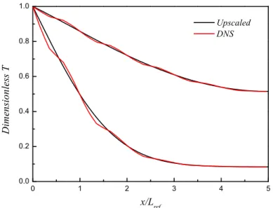 Fig. 9 Low Damköhler number ( Da = 0 . 2 ) for the homogeneous case (  f = 0 . 38) based on the second unit cell