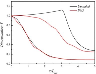 Fig. 13 High Damköhler number ( Da = 20 ) for the homogeneous case (  f = 0 . 38) based on the second unit cell