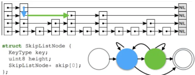 Figure 3. SkipList Layout, and Coroutine State Machine