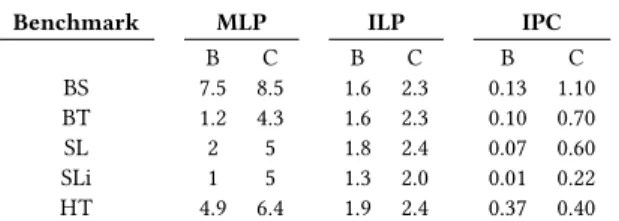 Table 2 shows our improvements in ILP and IPC by increas- increas-ing the useful work per cycle, and reducincreas-ing the total number of cycles