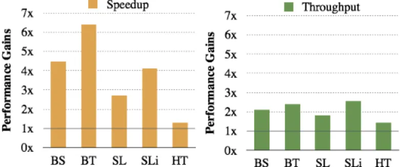 Figure 1. Speedup on a single thread and throughput gains on a full system (24 cores / 48 SMT [25])