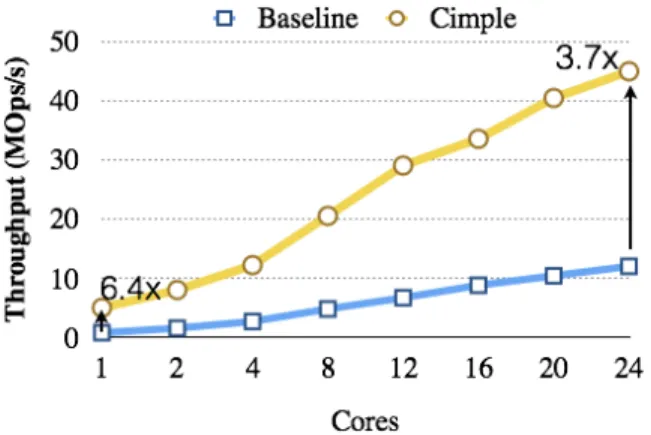Figure 2. Throughput improvements for lookup in a parti- parti-tioned binary search tree index (1GB per thread).