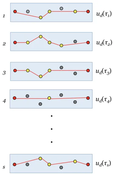 Figure 3.1. Example of s scenarios generated from a tour τ