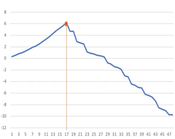 Figure 3.9. An instance with profit increase until the deadline D is incurred