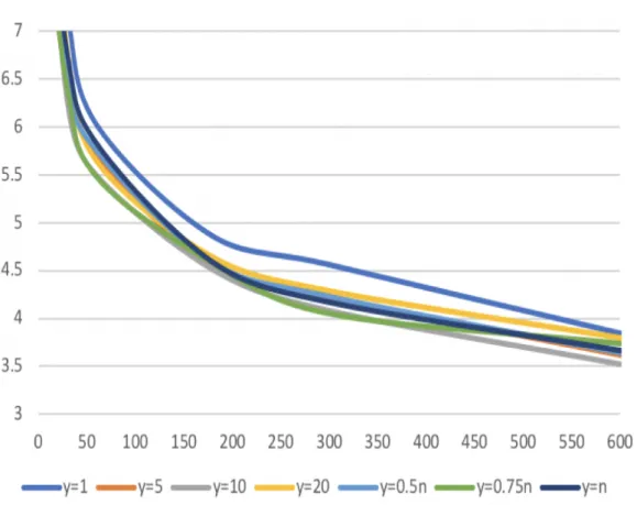 Figure 4.5. Average gap (%) over time for 84 POP instances with 30 ≤ n < 50