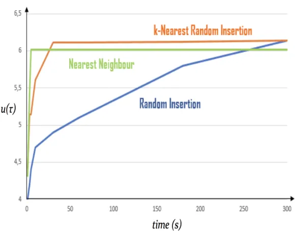 Figure 4.9. Evolution of the best solution retrieved by RRLS over time with three initial- initial-ization methods (instance att48FSTCII_q1_g1_p1)