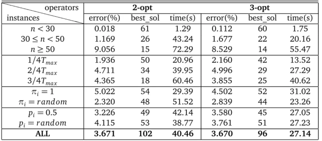 Table 5.1. RRLS - Comparison between 3-opt and 2-opt heuristics for the POP XX XX