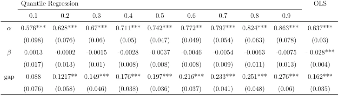 Table 1: Quantile Regression for the Fiscal Function Reaction