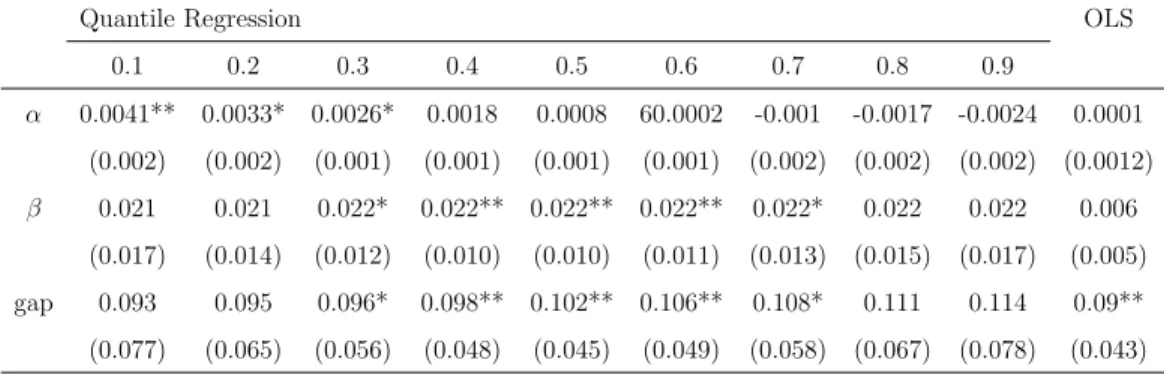 Table 6: Quantile Regression with the TSCG rule
