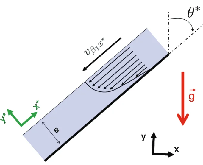 Figure 2: Laminar liquid film flow along a plane inclined by the gravity angle. The velocity profile may be described by the Nusselt’s analytical solution.