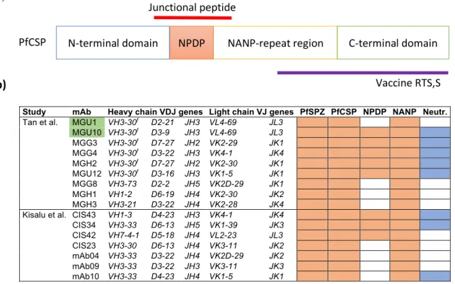 Figure  2.  The  antibody  response  to  PfCSP.  a)  Schematic  of  PfCSP  compared  to  RTS,S  vaccine