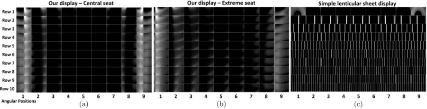 Figure 12: Transition maps of images viewed from our display, from the central seat (a) and the leftmost seat (b), in all cinema rows, relative to transition maps viewed from a simple lenticular sheet display, from a central seat (c)