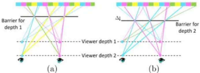 Figure 2: Parallax barriers and lenticular lenses. (a) Top view of a parallax barrier display, composed of 4 different angular images (color coded)