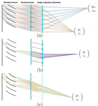 Figure 6: (a) Our final design composed of 3 layers of optical elements: