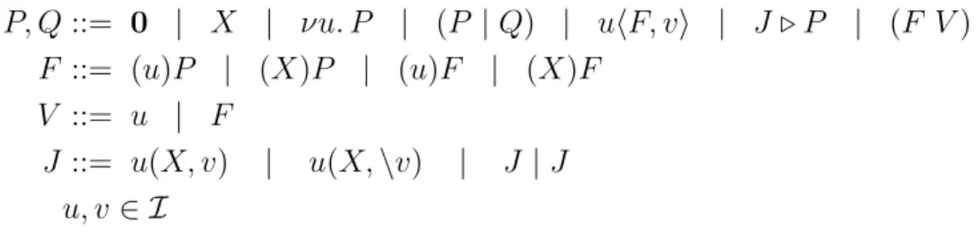 Figure 5: Syntax of HOπ +