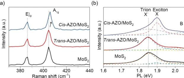 Figure 2. Spectroscopy characterization of the AZO/MoS 2  hybrid system. (a) Raman spectra of  the pristine MoS 2  and AZO/MoS 2  hybrid system, with cis-AZO and trans-AZO, respectively