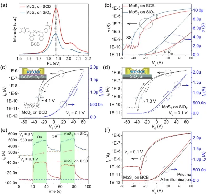 Figure 3. Comparison of MoS 2  FET on BCB and SiO 2  substrate. (a) PL spectra of the monolayer  MoS 2  on BCB and SiO 2  substrate