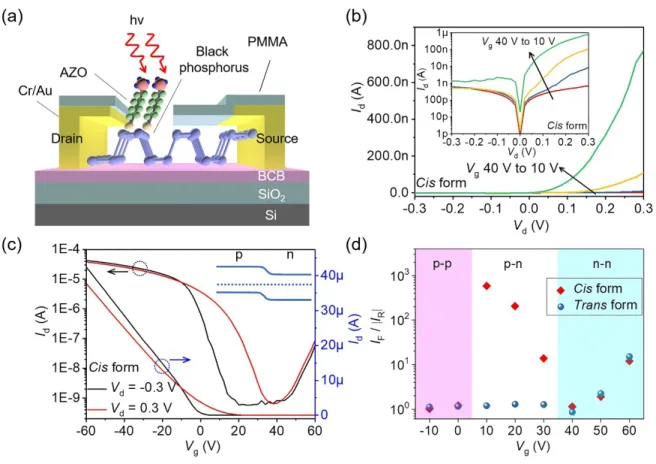 Figure 6. Electrical characteristics of BP based lateral heterojunction. (a) Scheme of the BP based  lateral  heterojunction  with  selective  adsorption  of  AZO  on  patterned  channel  area