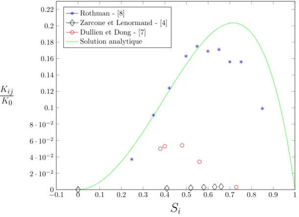 Figure 1: Comparaison des perm´ eabilit´ es relatives crois´ ees issues d’exp´ erimentations (marqueur noir et rouge), de sim- sim-ulation num´ erique (marqueur bleu) et de la solution analytique d’un mod` ele d’´ ecoulement concentrique dans un tube capil
