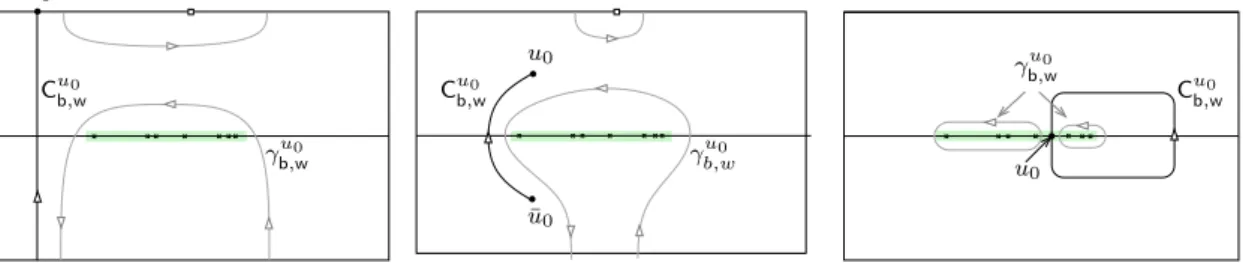 Figure 8: The contours/paths C u b,w 0 and γ b,w u 0 in: Case 1 (left), Case 2 (center), Case 3 (right)