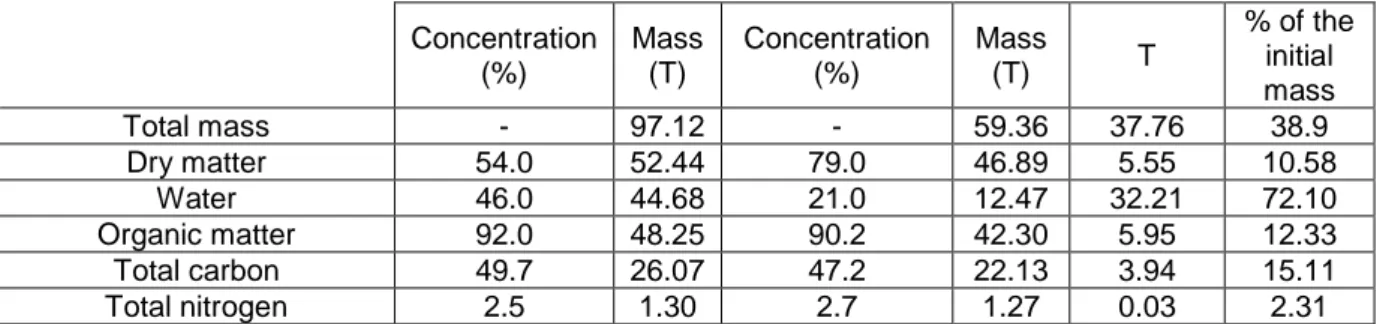 Table 2 shows the number of recovered sensors for each transversal section. 