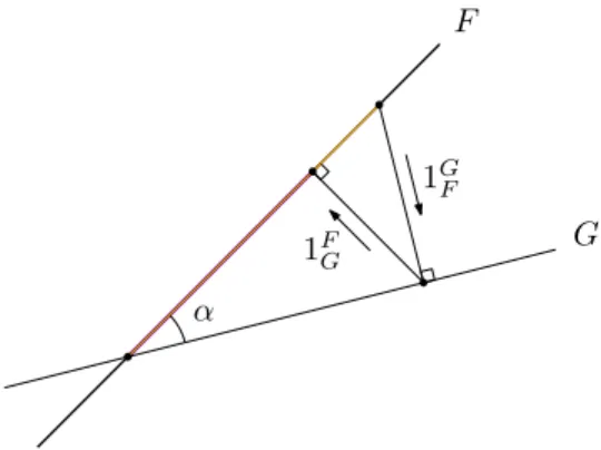 Figure 2. The square of the cosine of the angle between two lines, here cos 2 α = cos 2 (F, G), can be computed by two successive orthogonal projections.