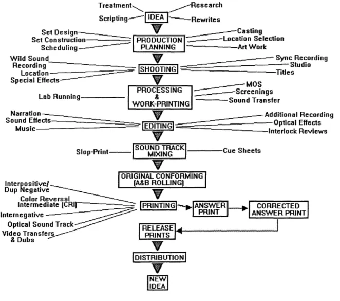 Fig  3, Idea  Flow Chart At any  one of these steps  a hundred  problems  can and  often  do occur