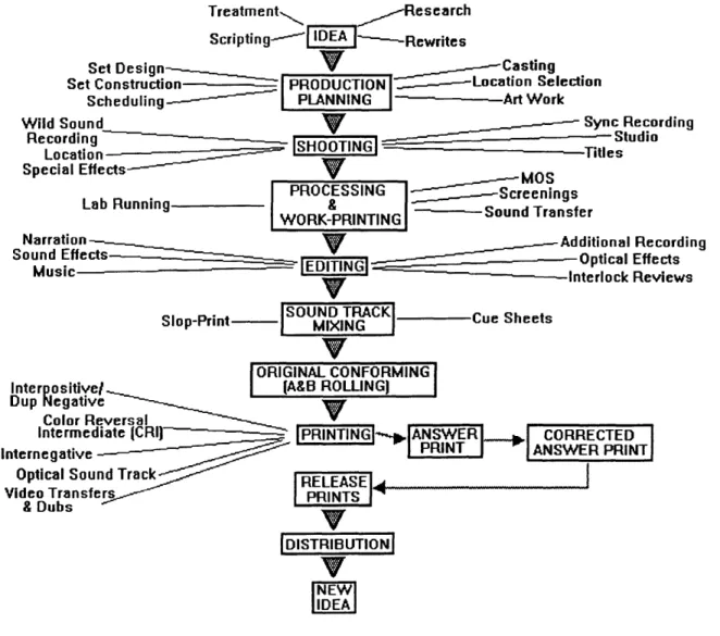 Fig  3, Idea  Flow Chart At any  one of these steps  a hundred  problems  can and  often  do occur