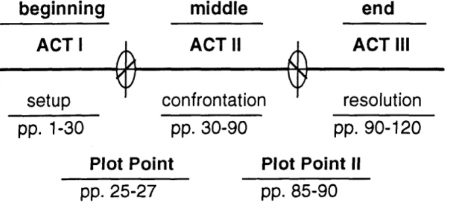 Fig  7, From  Syd  Fields, "Screenplay, the  Foundations  of Screenwriting"