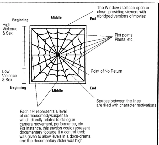Fig  10,  Multi-threaded  3-D  approximation  story diagram It is important  to  develop  a new  template  for  building  interactive  movies,  I like the  idea of  using the  spider's  web  in a window  as visual  model  of how  that  story