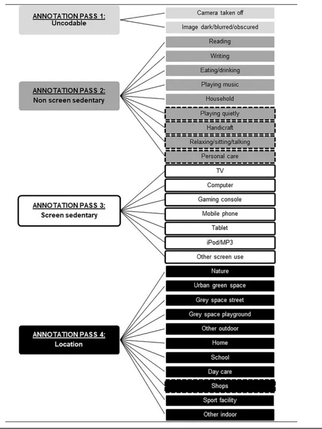 Figure 1. Components and subcomponents annotated by the children ’ s SB wearable camera annotation protocol.