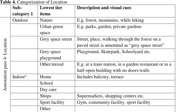 Table 4. Categorization of Location  