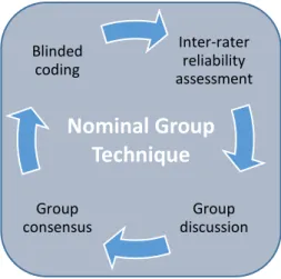 Figure 2: Coder training and calibration cycle 