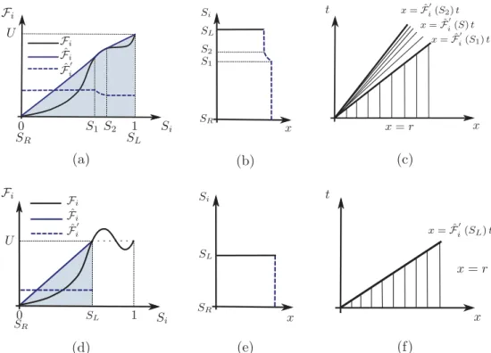 FIG. 1. Construction of the saturation fronts. (a) and (d) Plots of the flux function F i , the concave hull ˆ F i , and its derivative ˆ F ′