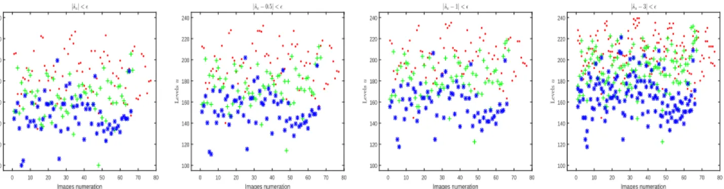 Figure 8: Real digital mammograms study. Adaptive level u (i.e., level u such that s u is close to a given value δ, y axis) for all images (x axis), such that | s b u − δ| &lt; , for  = 10 −2 and δ = 0 (first panel) δ = 0.5 (second panel), δ = 1 (third pan