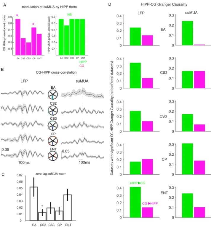 Figure 6. Behavioral dynamics of HIPP-CG temporal precedence and G-causality