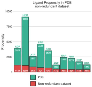 Figure 10. Distribution of 10 most frequent ligands observed in PDB and in non-redundant dataset